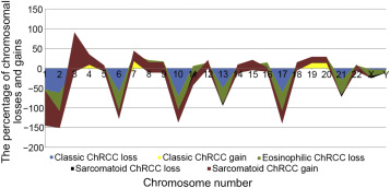 Distribution of chromosomal losses and gains in classic, eosinophilic, and sarcomatoid ChRCC.